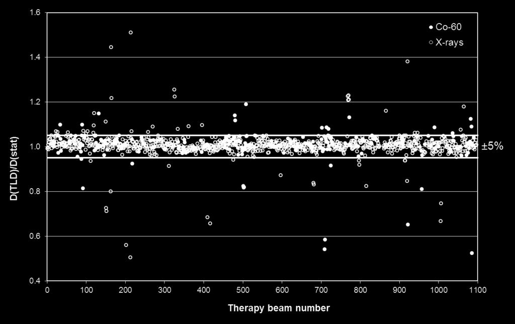 Each data point corresponds to the average of two dosimeters. A total of 1098 beam calibrations were checked, which included 282 60Co (black dots) and 816 high energy X ray beams (open circles).