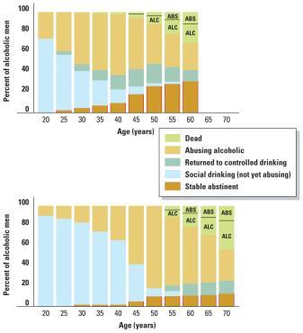 FIGURE 11-2 Drinking Status of Alcoholic Men at Five-Year Intervals FREQUENCY The use of specific drugs is determined, in part, by their availability.