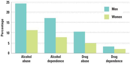 FIGURE 11-3 Gender Differences in Substance use Disorders FREQUENCY Prevalence of Alcohol Abuse and Dependence Gender