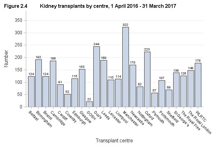 Source: Annual Report on Kidney Transplantation 2014/15,