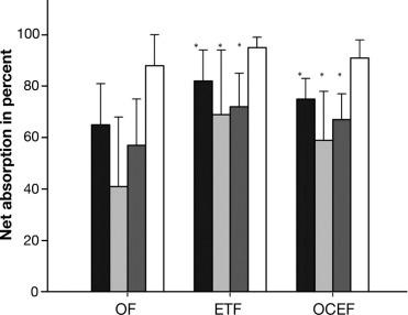 Oral vs Tube Feeding Macronutrient absorption in percent was significantly increased in Enteral tube feeding (ETF),
