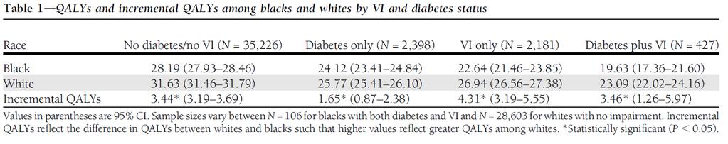 2000 2003 Medical Expenditure Panel Survey McCollister et al. Diabetes Care. 2012.