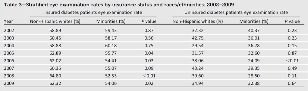 Shi et al. Diabetes Care. 2014. Racial Disparity of Eye Examinations Among the U.S. Working-Age