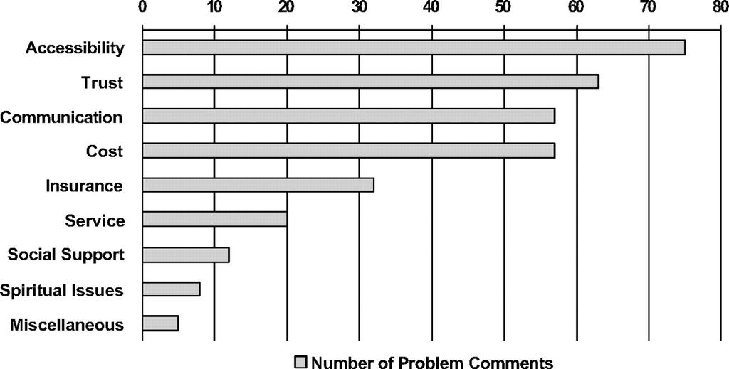 Figure 1. Number of problem comments on barriers to eye care made in the older African-American focus groups, stratified by topic of comment. Owsley et al.