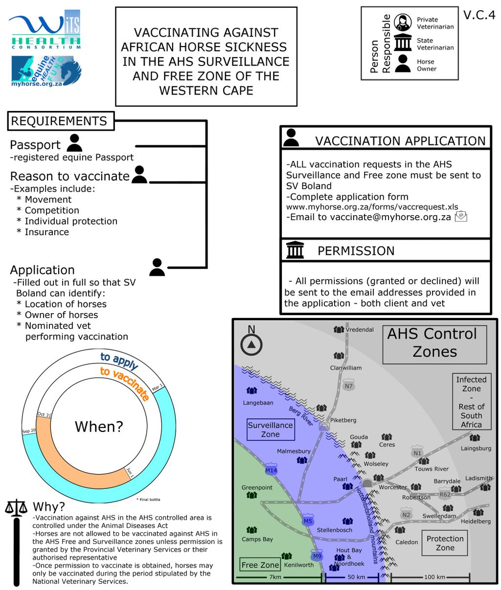 Process Figure 1 illustrates the vaccination permissions process where application for individual horses is made to State Vet Boland who issues permissions on behalf of the Chief Director for