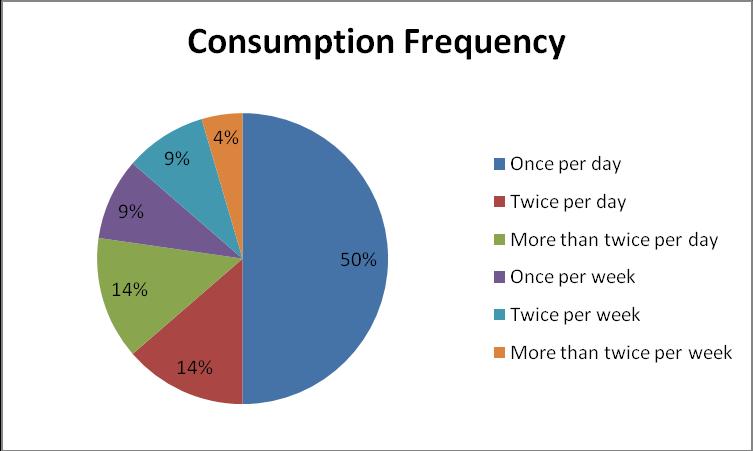 Figure 7 Consumption frequency of Orchard juice drink The consumption frequency of Orchard juice drink is as follows :- 50% of the children who selected it drank it