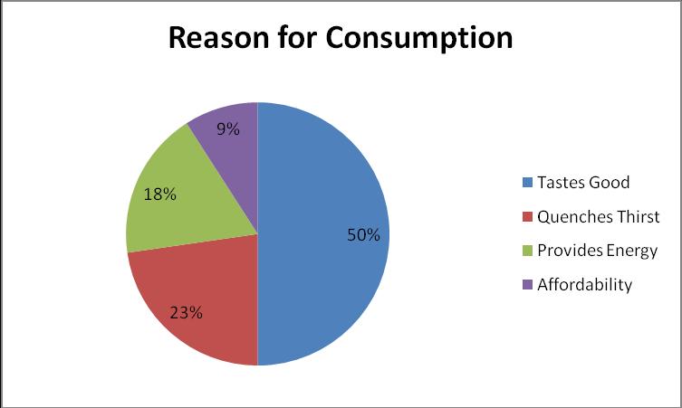 Figure 9 Reasons for consumption of Orchard juice drink 50% of those who consumed Orchard juice drink did so because of its