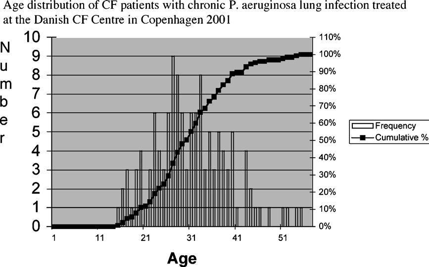 N. Høiby et al. / Journal of Cystic Fibrosis 4 (2005) 49 54 51 Fig. 3. Age distribution of CF patients with chronic P. aeruginosa lung infection treated at the Danish CF Center in Copenhagen 2001.