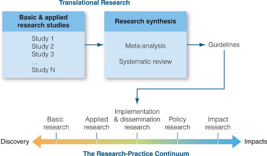 1.1c Translational Research With Synthesis 1.