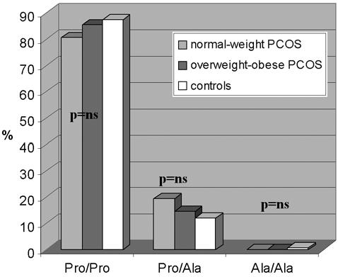 The PPAR-γ Pro12Ala polymorphism in PCOS 269 method (IMMULITE 2000 Immunoanalyzer, DPC, CA, USA) and the CV was 5.5%.