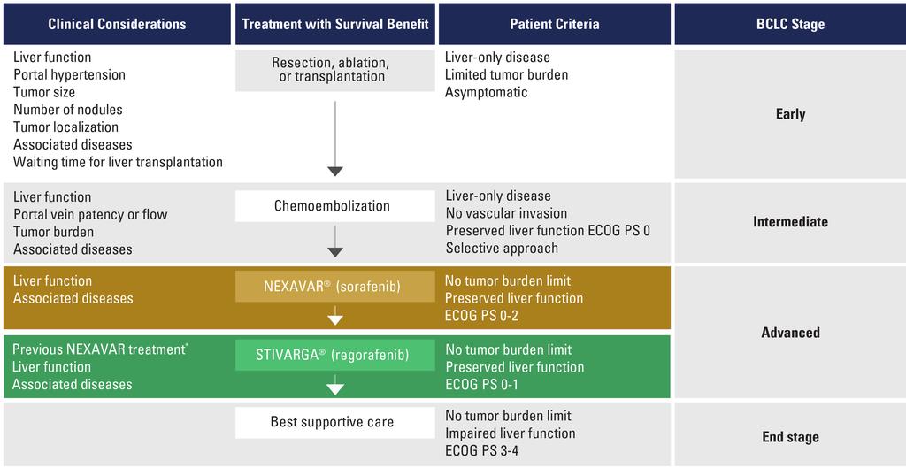Sequential Treatment Approach for Unresectable Hepatocellular Carcinoma (uhcc) 1 *Patients who tolerated ( 4 mg/day for of last 8 days of treatment) and progressed on NEXAVAR.