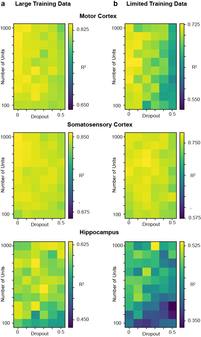 Figure 9: Sensitivity of neural network results to hyperparameter selection In a feedforward neural network, we varied the number of hidden units per layer (in increments of 100) and the proportion