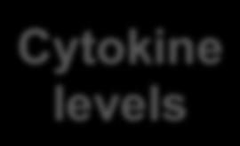 Cytokine levels Metabolic