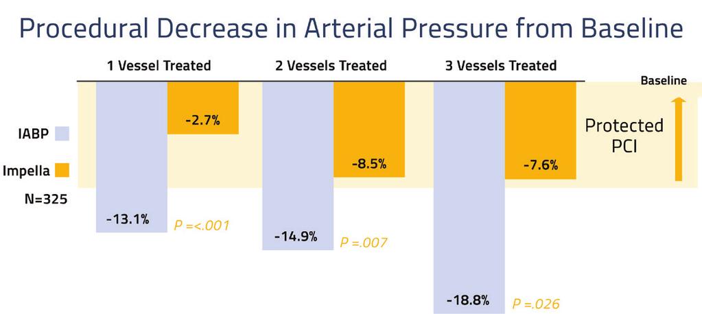 HIGH-RISK, COMPLEX CORONARY ARTERY DISEASE Figure 1. The decrease in arterial pressure during the procedure is significantly less on Impella 2.5 than on intra-aortic balloon pump (IABP).
