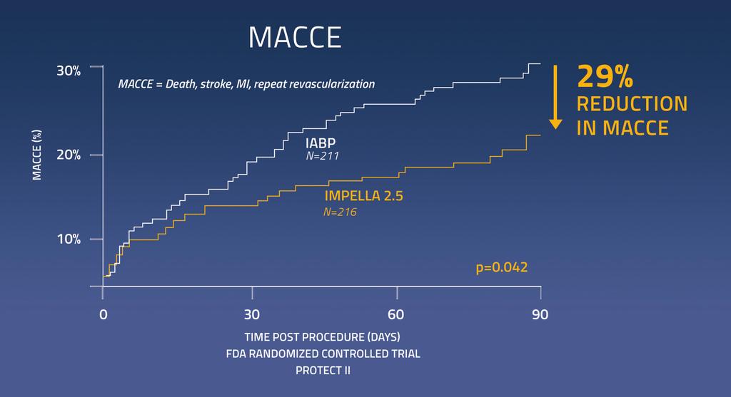 PROTECTED PCI REDUCES RATE OF ACUTE KIDNEY INJURY A retrospective, single-center study found that the use of hemodynamic support with Impella during high-risk PCI reduced the risk of acute kidney