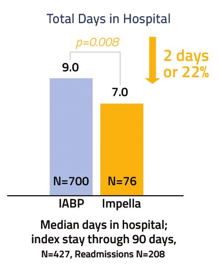 HIGH-RISK, COMPLEX CORONARY ARTERY DISEASE Figure 4. Patients treated with Impella 2.5 stayed in the hospital 2 fewer days than IABP patients on average. 26 Figure 5.