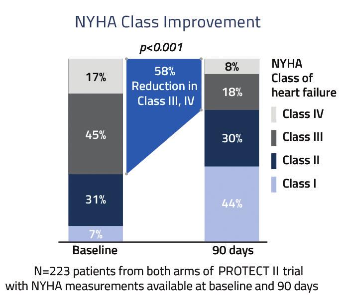 3 58% reduction in NYHA class III and IV heart failure symptoms (Figure 5) 3 The benefit of hemodynamic support was also evaluated as a function of the extent of revascularization.