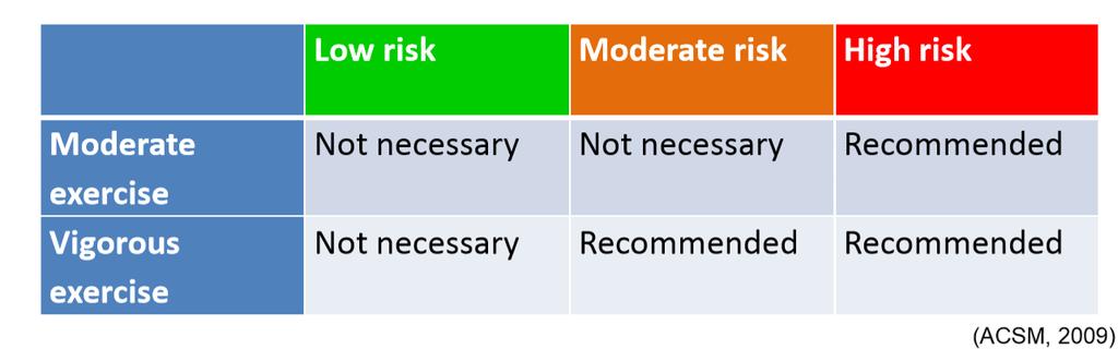 Risk Stratification: Low risk Moderate risk High risk Asymptomatic; and < 2 risk factor; Asymptomatic; and > 2 risk factors; > 1 signs and symptoms; and/or > 1 cardiovascular, metabolic or pulmonary