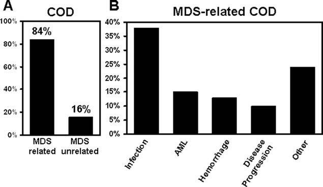 Original Article The most frequent non disease-related COD was cardiovascular events (19 of 273 patients, 7%). Of note, 8 of 273 (3%) patients died of a secondary neoplasm.