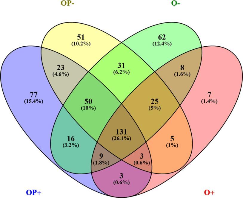 Figure 36. Venn diagram of significantly differentially deregulated mirna sequences across sample groups.