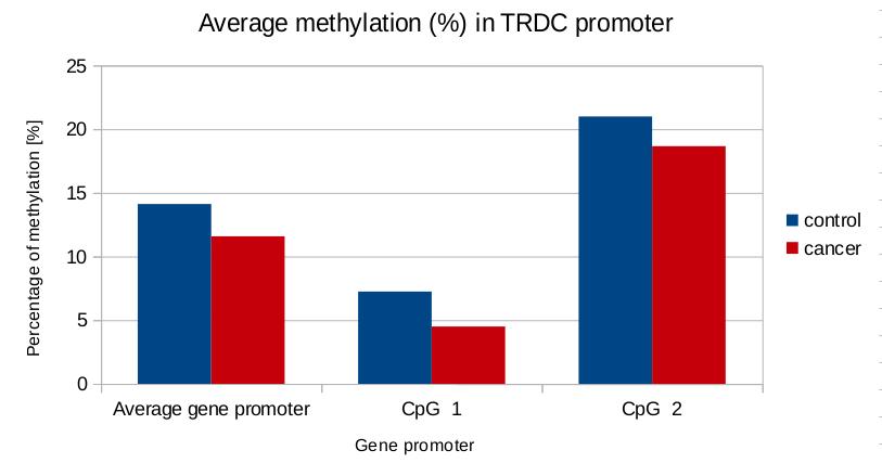 Figure 44. Methylation of average and specific CpG sites in the promoters of hypomethylated genes TRDC and LAIR2, analyzed by pyrosequencing. 4.4.3 Key epigenetic changes in HNSCC 4.