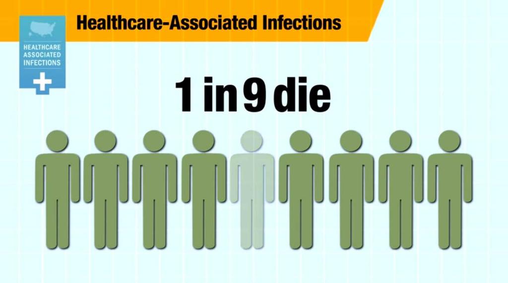 One in every 9 patients who gets a healthcareassociated infection will die during their