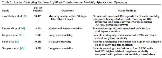 Blood Transfusions are a Risk Factor for Adverse Outcomes Regardless of hemoglobin level, blood
