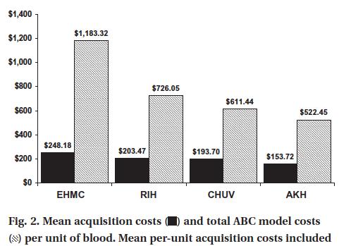 Total Costs Associated With Transfusion