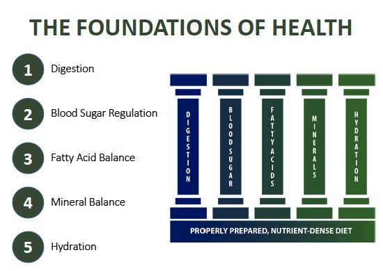 FOUNDATIONS OF HEALTH AMY RAIMONDI, MLIS, NTP A Nutritional Therapy Practitioner is not trained to provide medical diagnosis or treatment of any medical or pathological