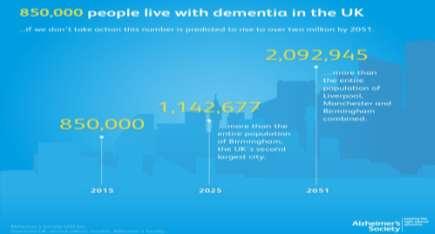 Costs and impact of dementia Estimated 676,000 people in England with dementia, 850,000 in the UK 540,000 carers of people with dementia Huge variation in services across the country An estimated 25%