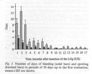 LNG-IUS + systemic estogens - rates of amenorrhea Ref Comment 1 year 3 years 5 years Suhonen et al., 1997 Peri- and postmenopausal women 76% 79% N.A. Suvanto- Luukkonen et al.
