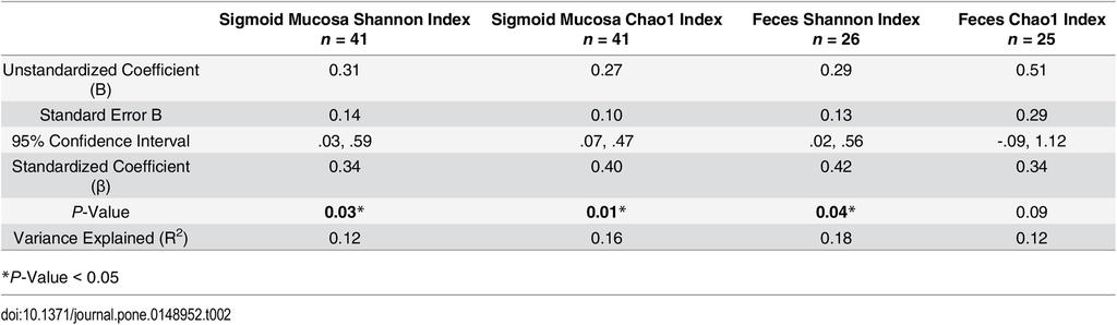α-diversity Positively Correlates with SES Mucosa
