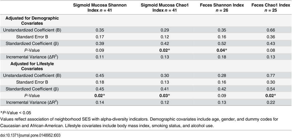 Neighborhood SES Predicts α-diversity After Adjusting for Covariates Mucosa Feces