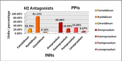 Quantitative sales (%) of H2 antagonists and PPIs Thus, H2 antihistamines class represents a percentage of 15.