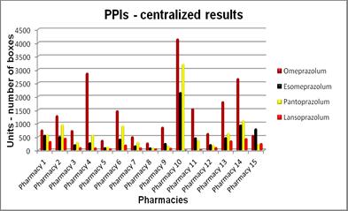 Other discussions related to the results of PPIs sales are presented below. Figure 4.