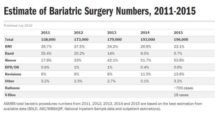 Source: American Society for Metabolic & Bariatric Surgery.