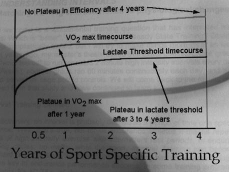 Time Course of Training Adaptations Third Adaptation How do we