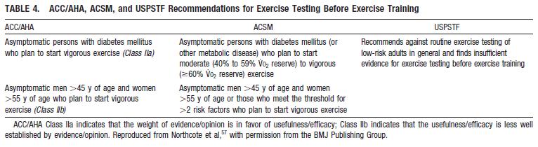 Thompson PD, Franklin BA, Balady GJ et al. AHA Scientific Statement: Exercise and Acute Cardiovascular Events. (In collaboration with ACSM).