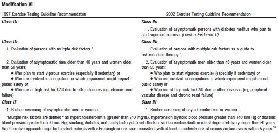 ACC/AHA 2002 Guideline Update for Exercise Testing: Summary Article : A Report of the American College of Cardiology/ American Heart