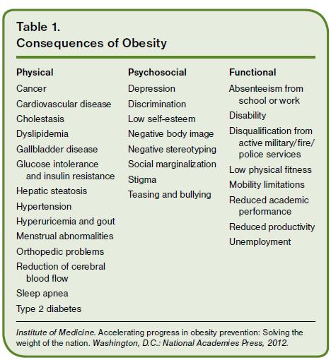 USPSTF and AAFP recommend that all adults with BMI of 30 or greater be offered intensive, multi component behavioral interventions Weight loss in obese individuals is associated with a lower