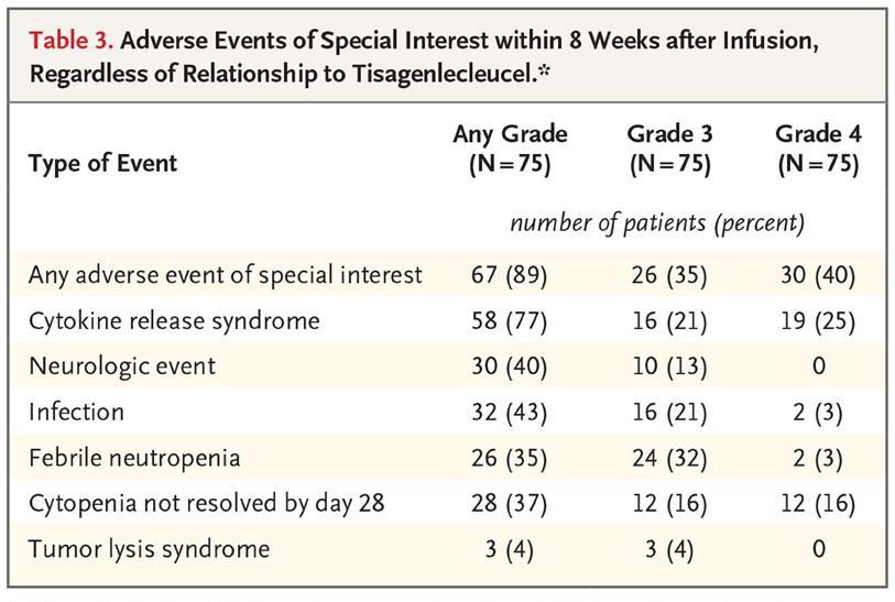 Adverse Events of Special Interest within 8 Weeks after Infusion, Regardless of Relationship to Tisagenlecleucel.