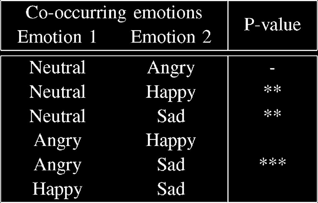 MOWER et al.: FRAMEWORK FOR AUTOMATIC HUMAN EMOTION CLASSIFICATION USING EMOTION PROFILES 1067 Fig. 7. Average emotional profiles for the non-prototypical NMV utterances.