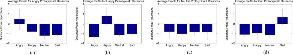 1064 IEEE TRANSACTIONS ON AUDIO, SPEECH, AND LANGUAGE PROCESSING, VOL. 19, NO. 5, JULY 2011 Fig. 4. Average emotional profiles for all (both prototypical and non-prototypical) utterances.