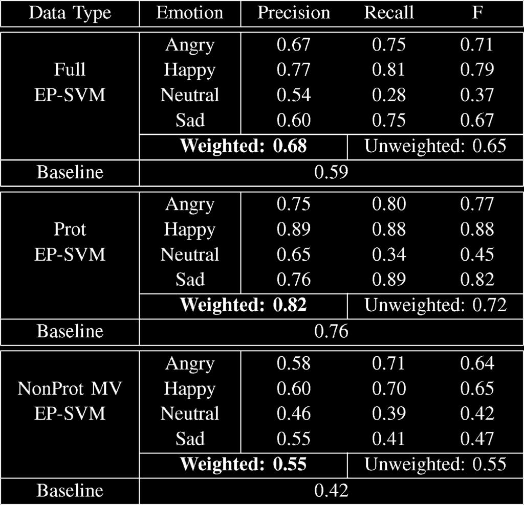 The error bars represent the standard deviation. (a) Angry. (b) Happy. (c) Neutral. (d) Sad. Fig. 6. Average emotional profiles for non-prototypical utterances.