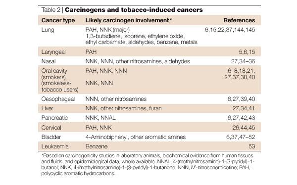 Carcinogens in tobacco smoke