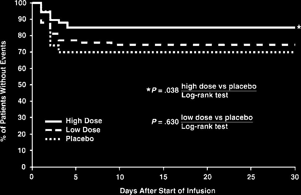 2%, and initiation of extracorporeal membrane oxygenation in 4.5%. The mean (geometric) duration of mechanical ventilation was similar in all 3 treatment groups (placebo, 1.6 days; low dose, 1.