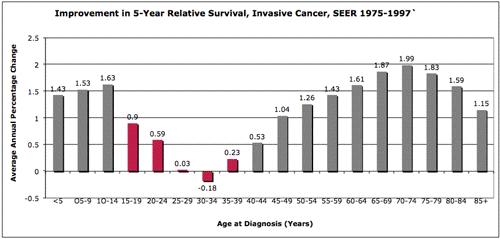 Bleyer A, O Leary M, Barr R, Ries LAG (eds): Cancer Epidemiology in Older Adolescents and Young Adults 15 to 29 Years of