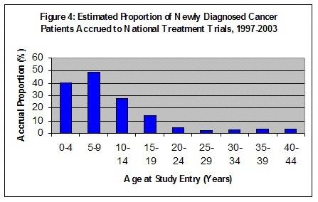 AYAs and Clinical Trials Copyright