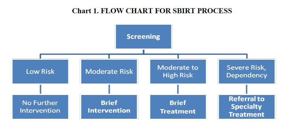 SBIRT Process Abuse and Mental Health Services Administration (SAMHSA).