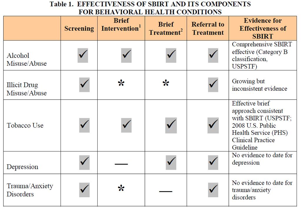 SBIRT Effectiveness Key: Evidence for effectiveness/utility of component * Component Demonstrated to show Promising Results Not Demonstrated and/or Not Utilized Abuse and Mental Health Services